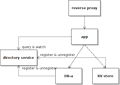 the directory service way